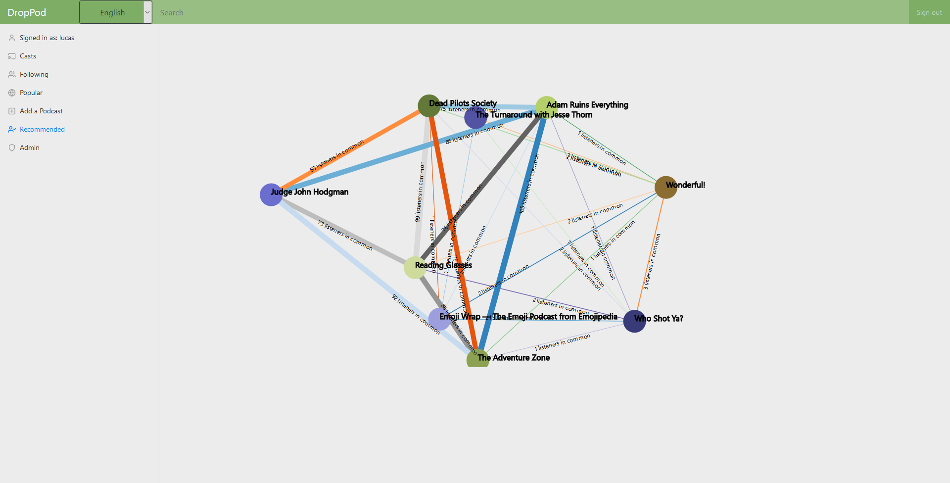 Recommended network graph