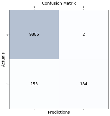 Confusion matrix