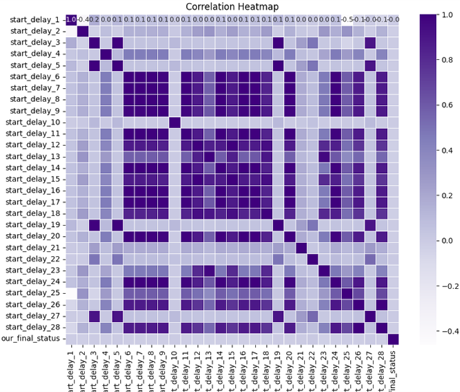 Correlation heatmap