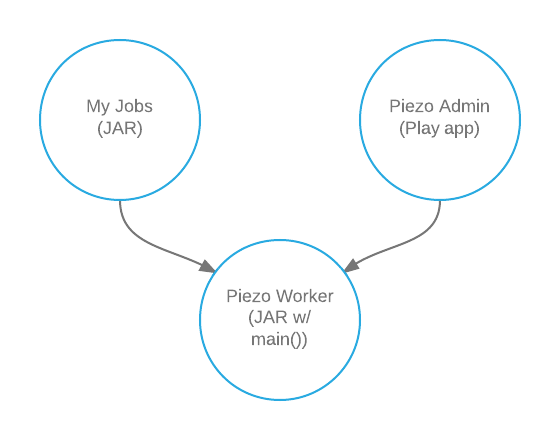 Piezo project architecture