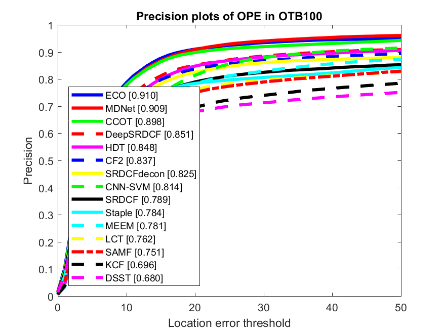 Precision Plot of OTB ranked by Center Distance Precision at 20 pixels