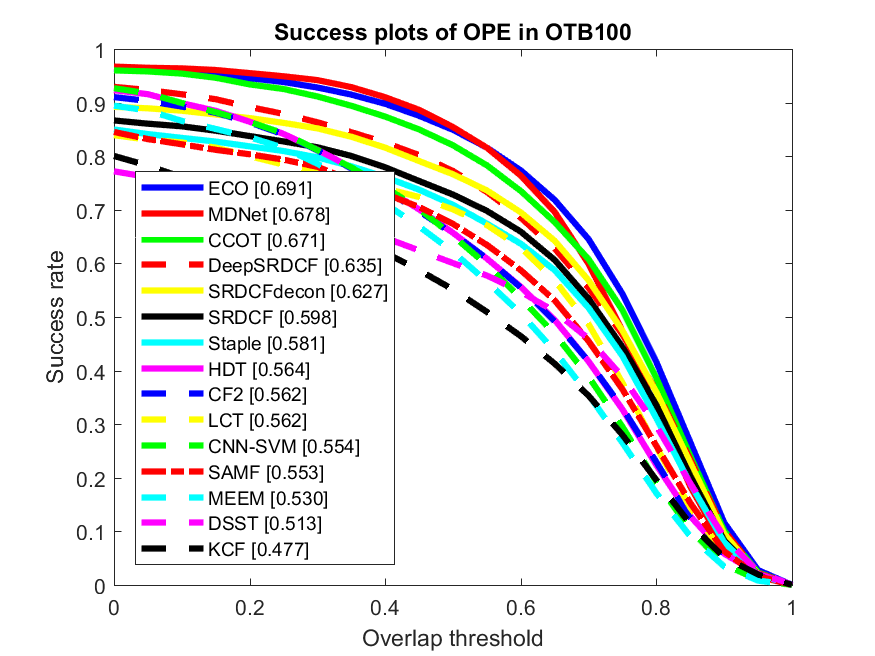 Success Plot of OTB ranked by AUC