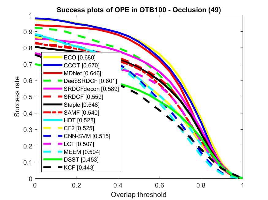 Success Plot of OTB ranked by AUC for Occlusion attribute