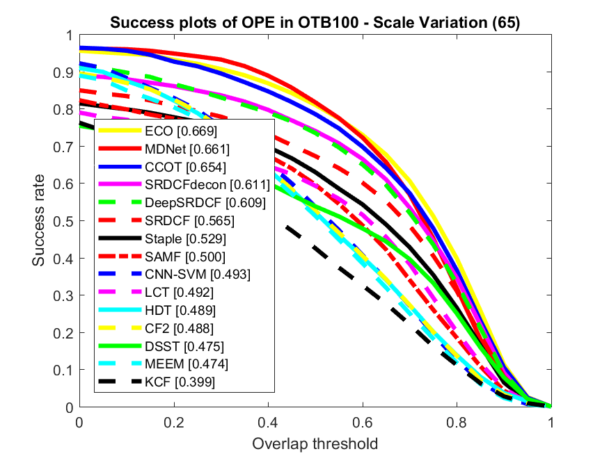 Precision Plot of OTB ranked by AUC for Scale Variation attribute