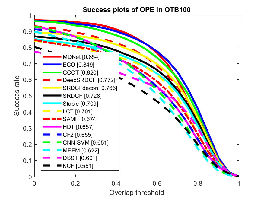 Success Plot of OTB ranked by Overlap Precision at Threshold 0.5