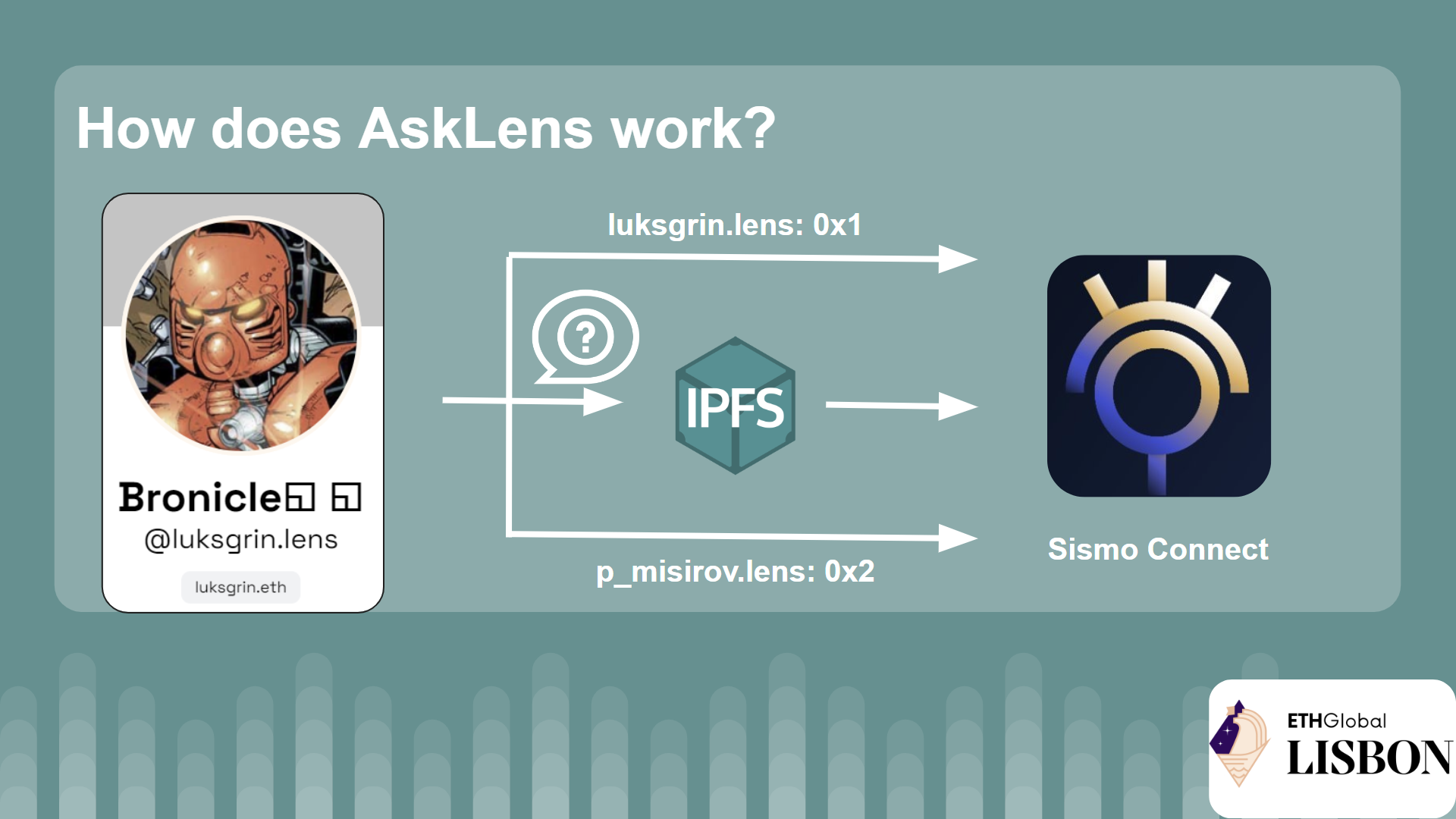 Data stored in IPFS and signature made