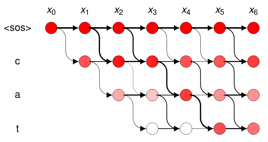 Forward trellis