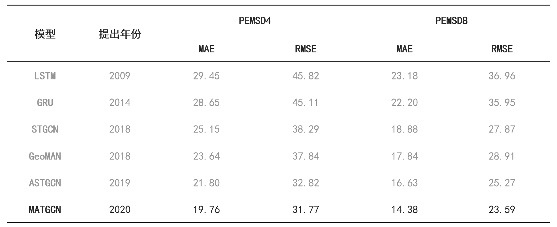 Result