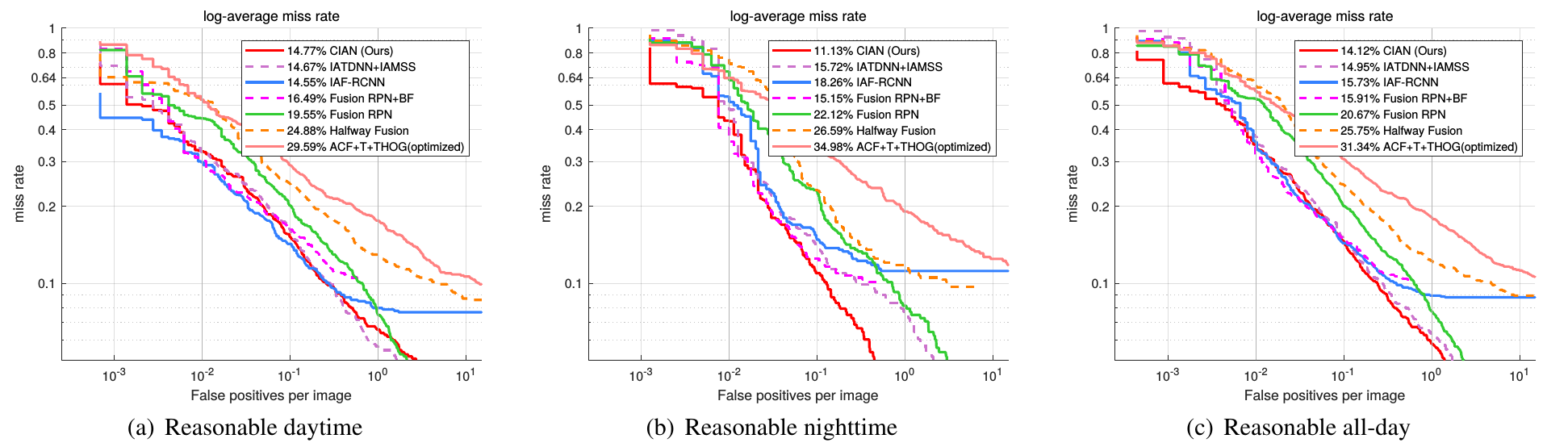 Evaluation Results on the KAIST