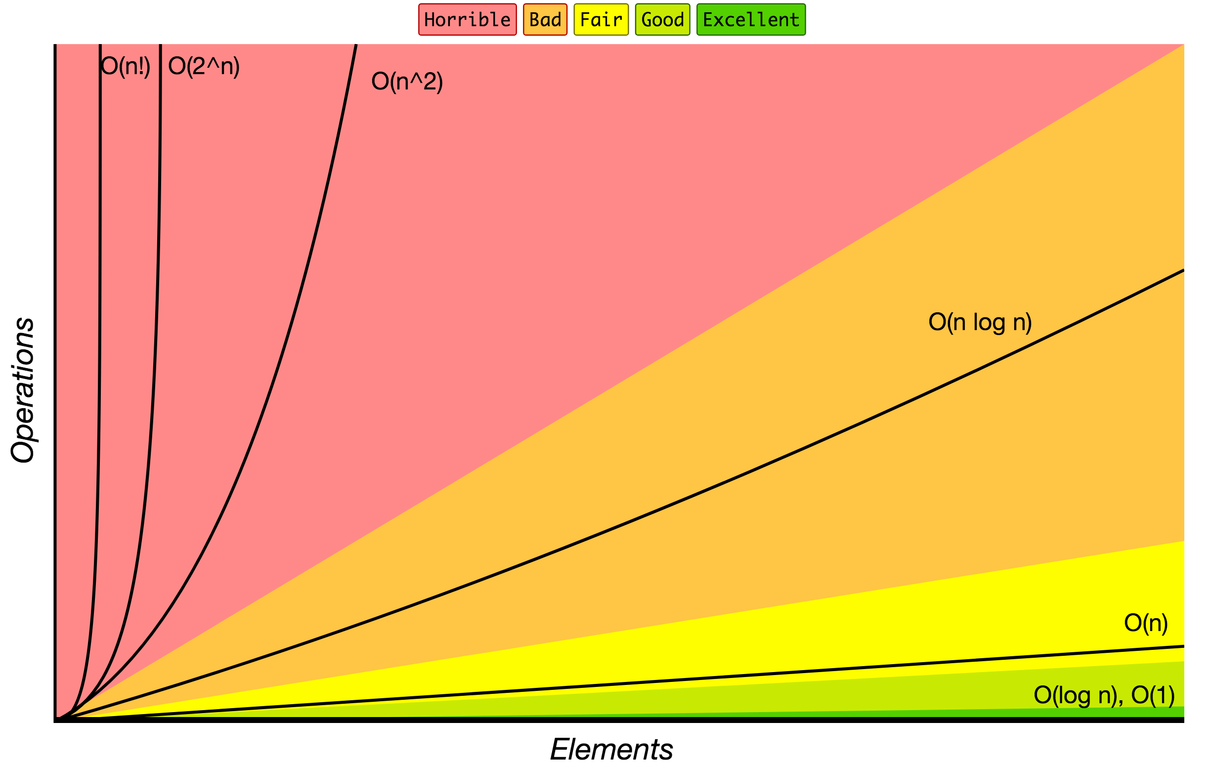 Graficas de Notación O grande 