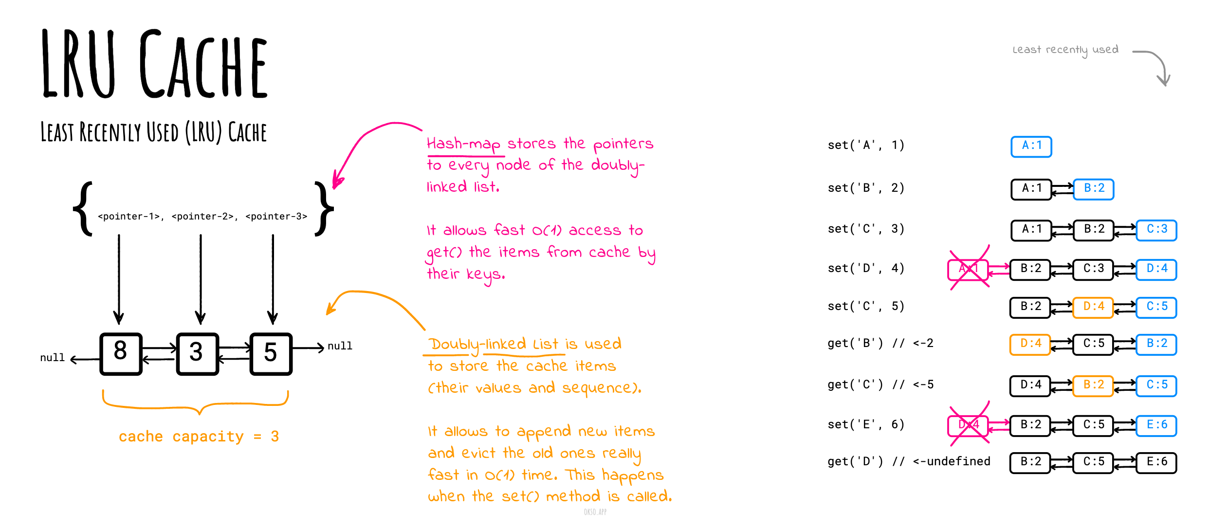 Linked List