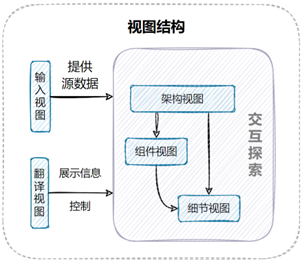 视图结构