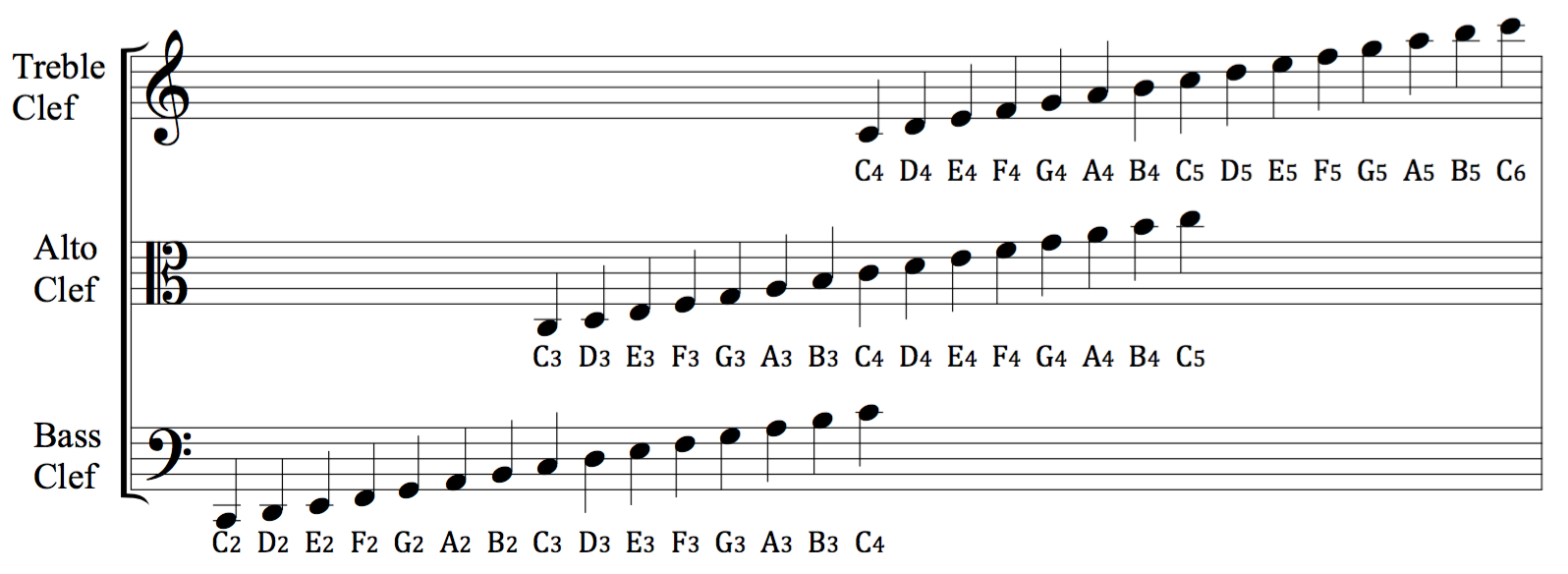 Clef Diagram