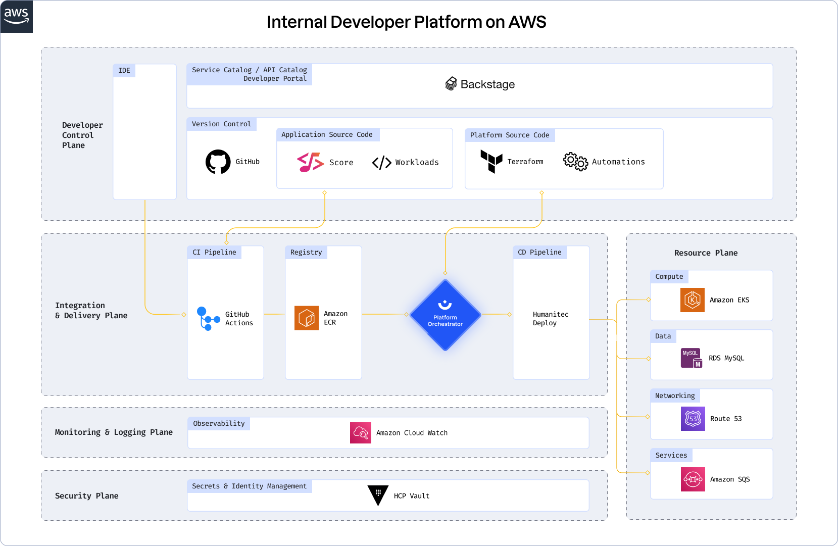 AWS reference architecture Humanitec