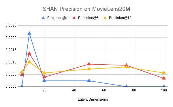 SHAN Precision on MovieLens20M.png