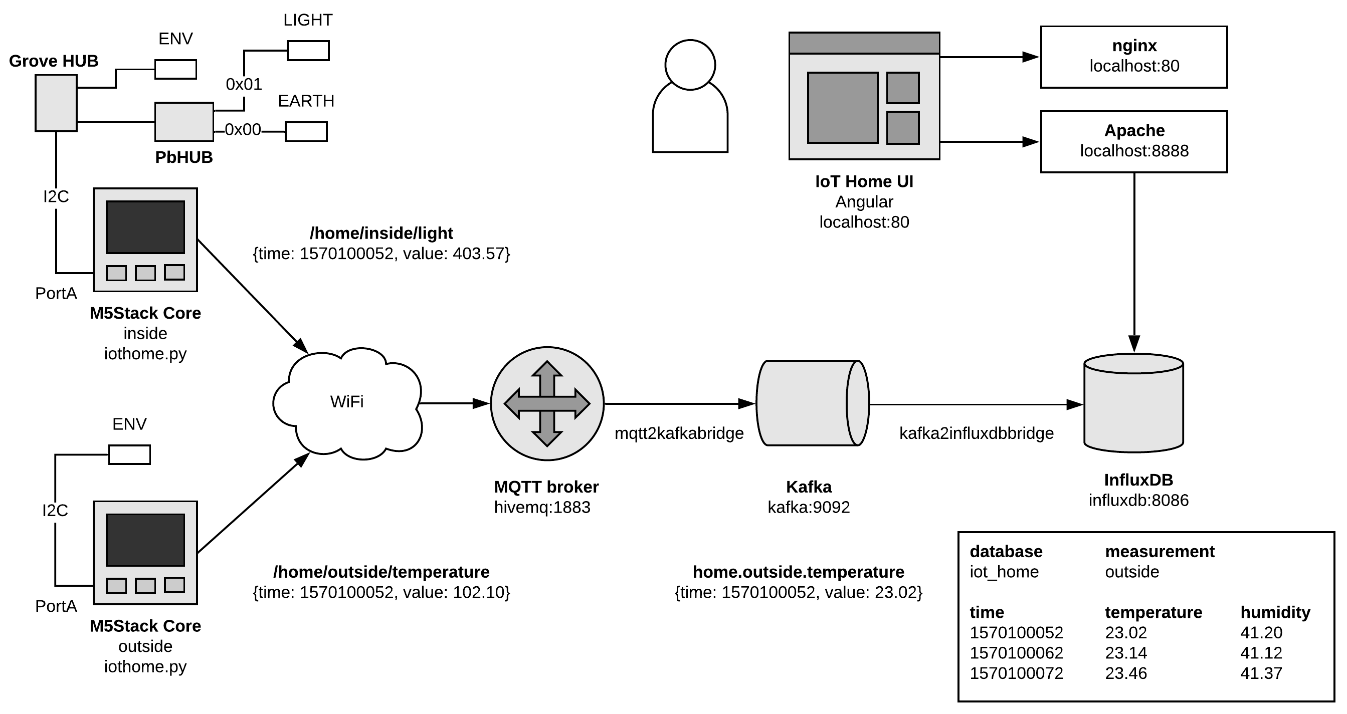 System overview