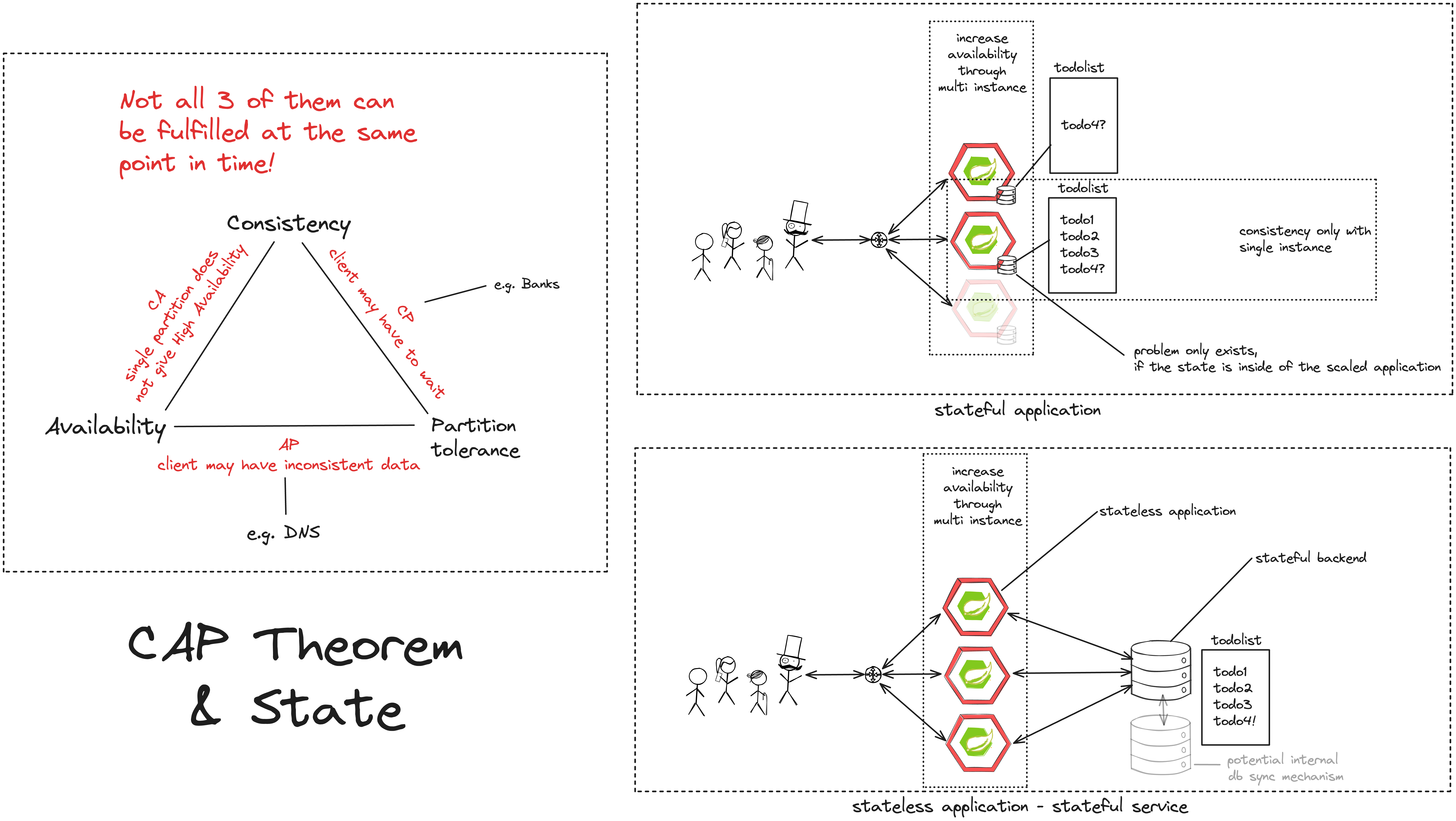 CAP Theorem Recap