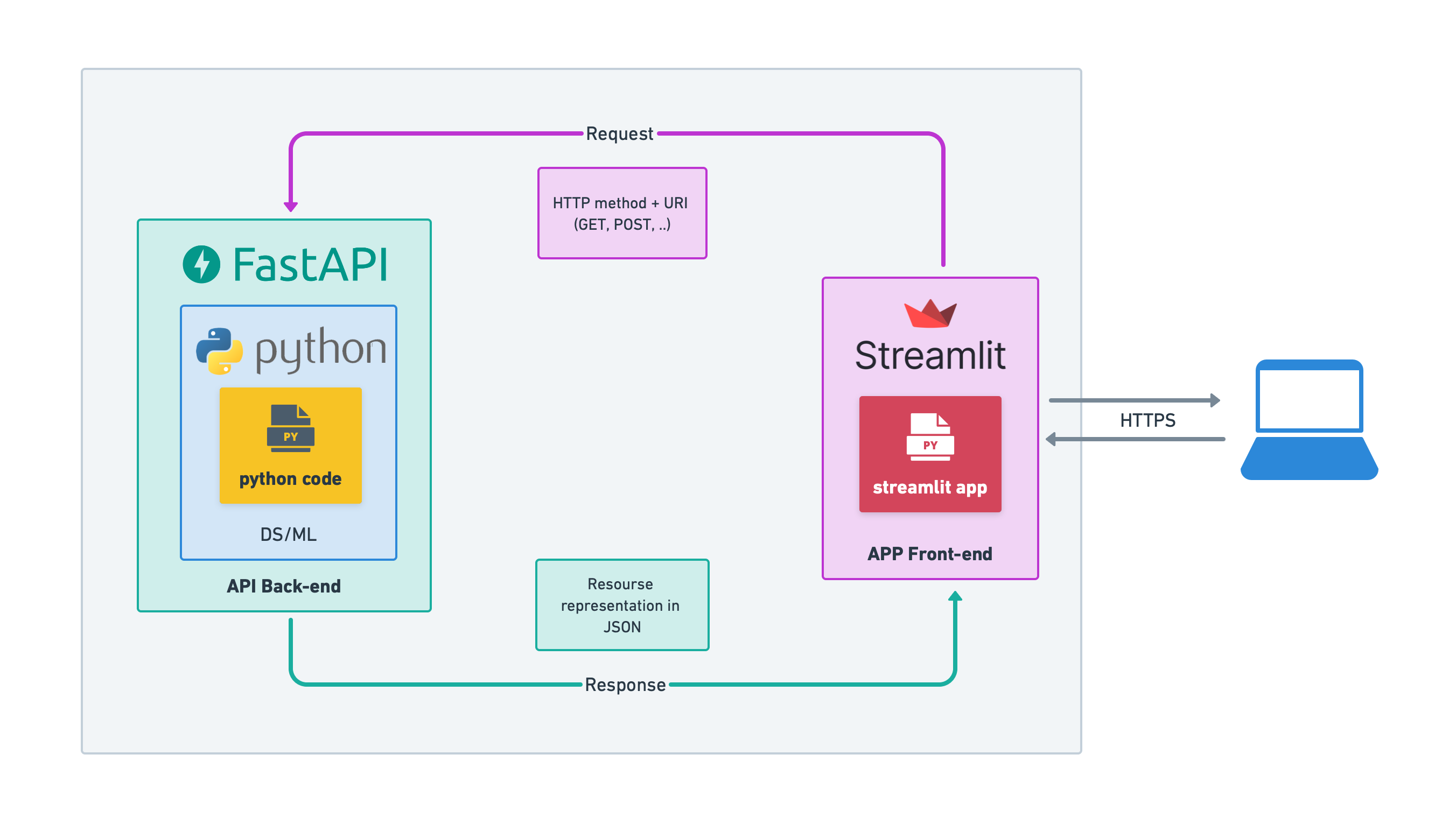 streamlit with fastapi