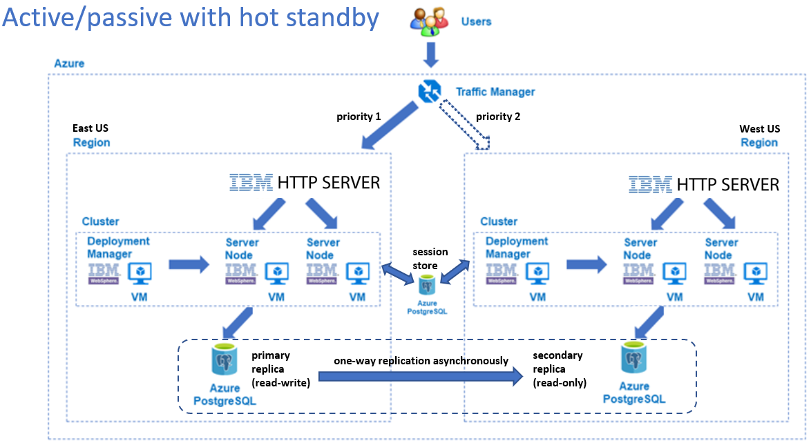 Solution architecture for disaster recovery of WebSphere on Azure VMs