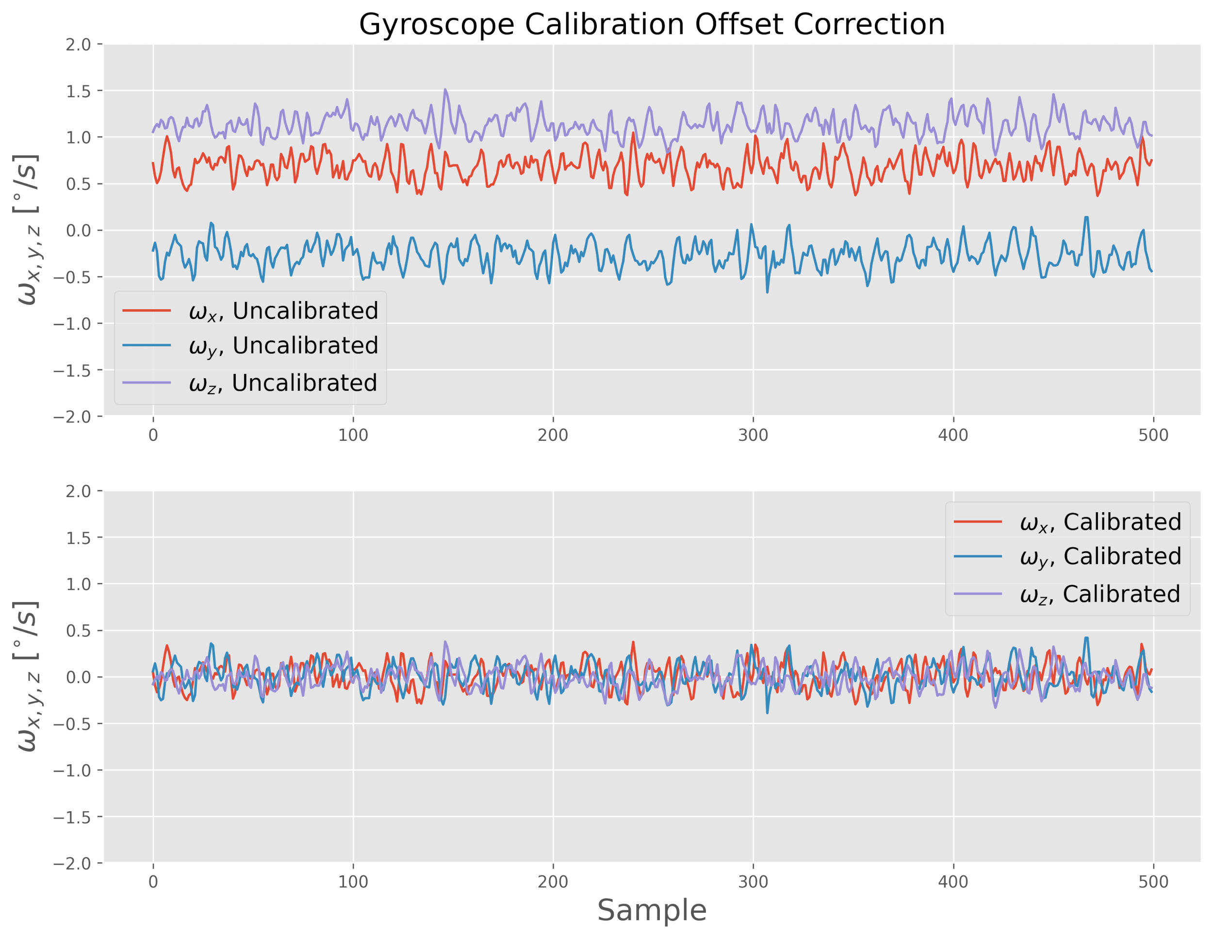 MPU9250 Gyro Output