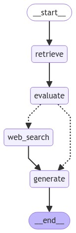 Workflow graph