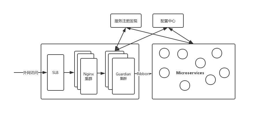 Microservice gateway