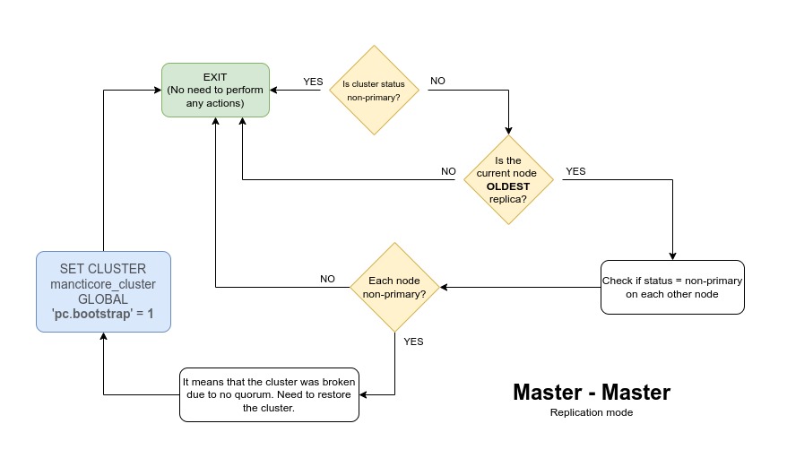 Master to Master quorum recovery scheme