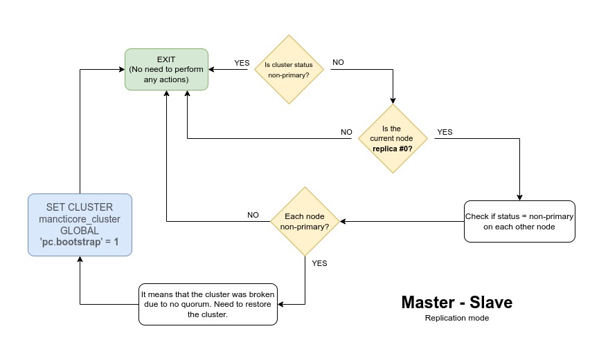 Master to slave quorum recovery scheme