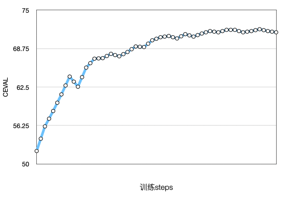 CEVAL变化曲线
