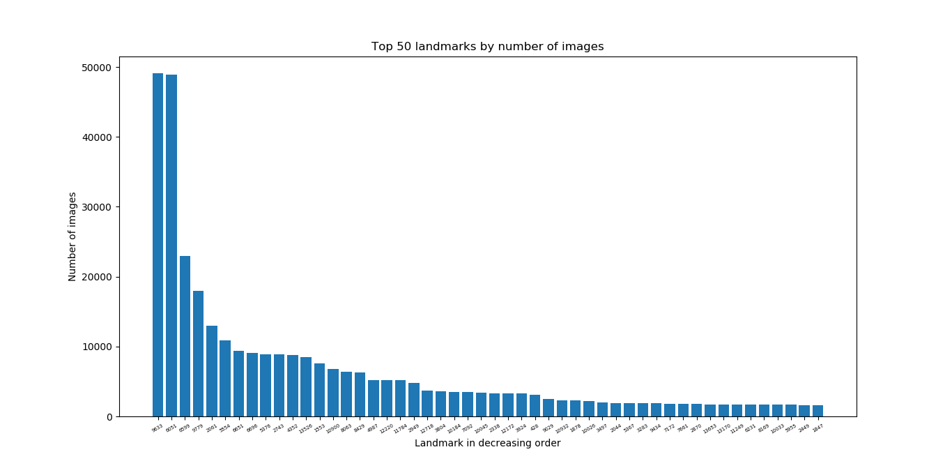 Histogram showing the number of images in the first 50 classes sorted by weight