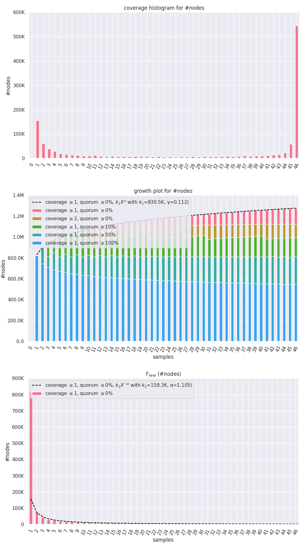 coverage histogram and pangenome growth of nodes in chr22.hprc-v1.1-mc-grch38.gfa