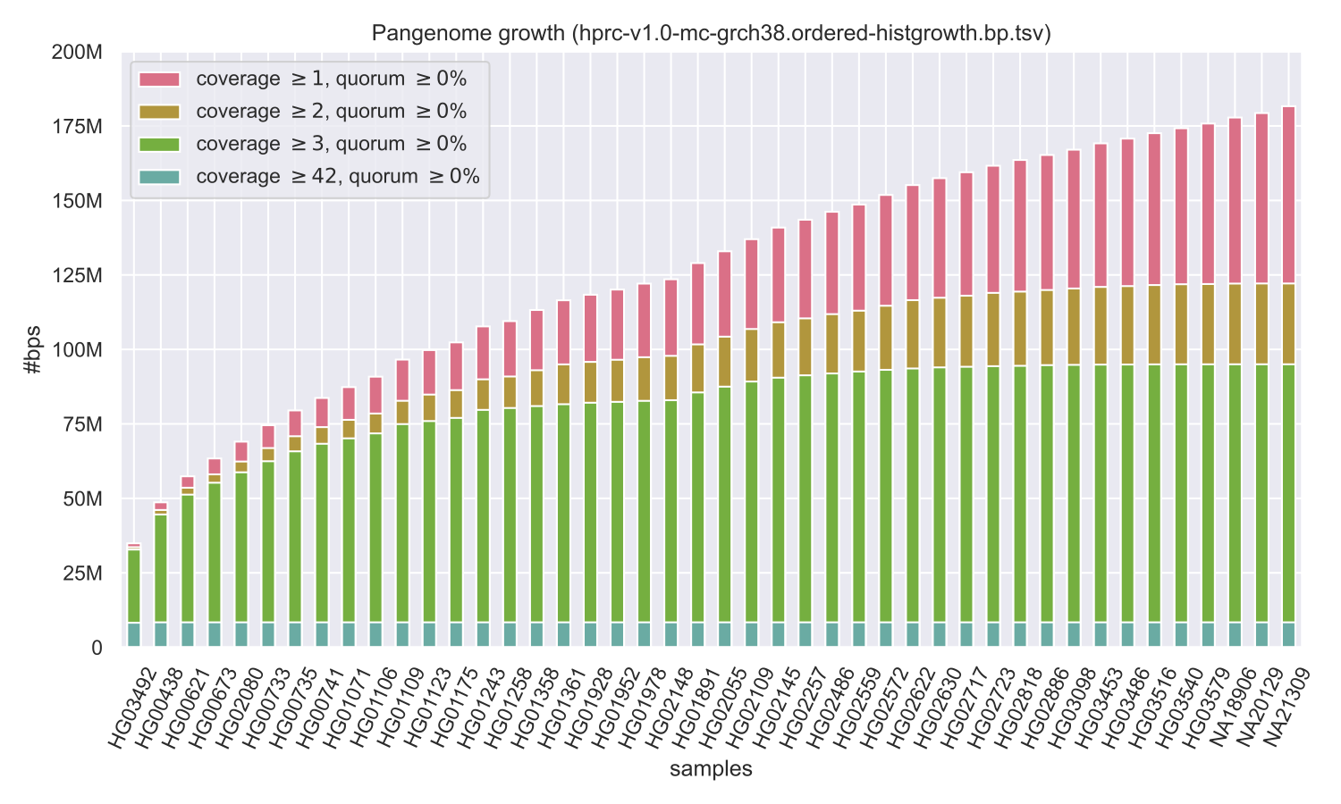 ordered pangenome growth of bps in hprc-v1.0-mc-grch38.gfa