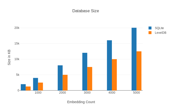 DB Sizes