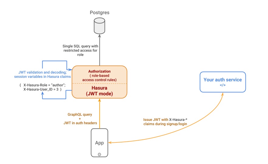 Hasura's JWT Mode Diagram