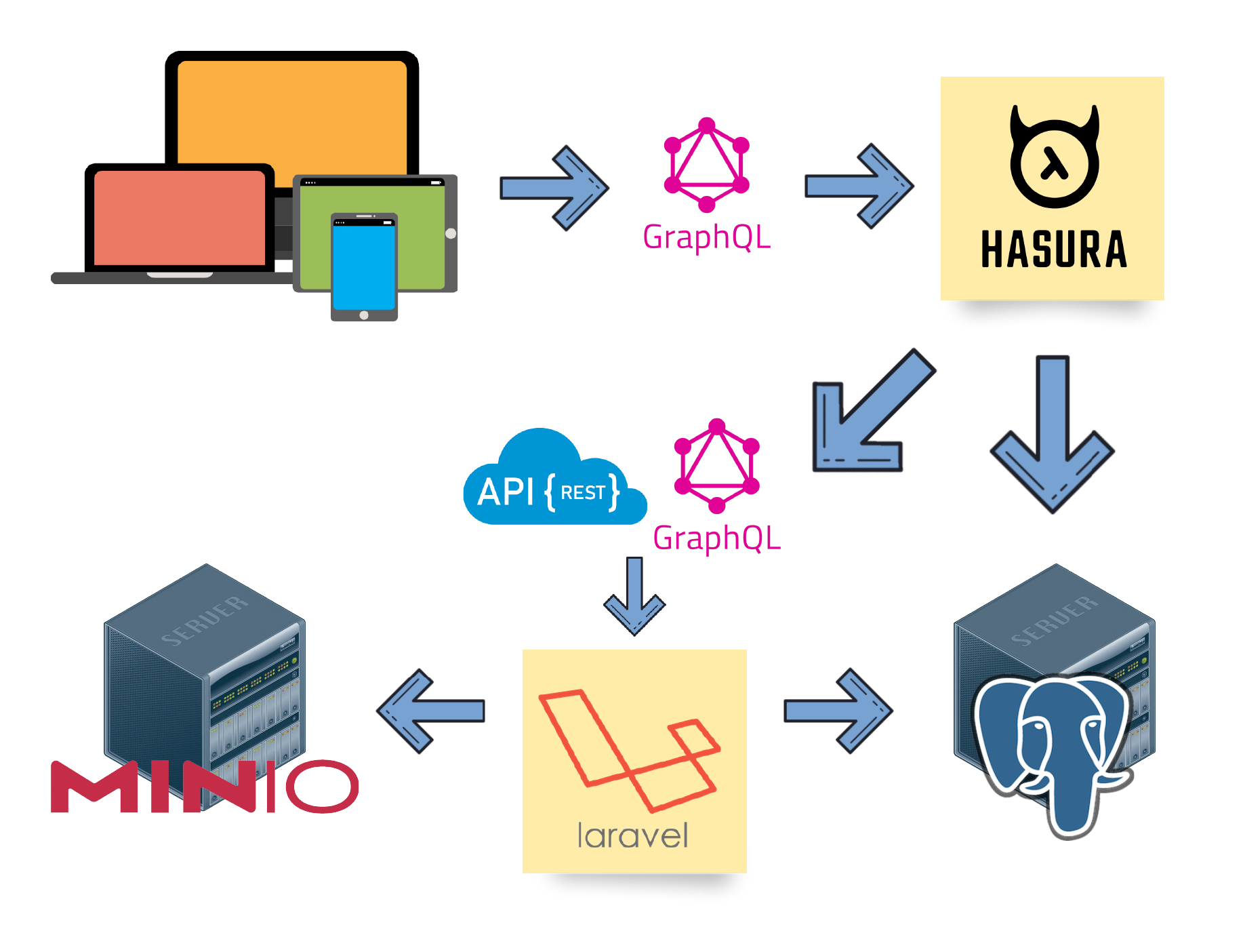 Laravel Hasura Stack