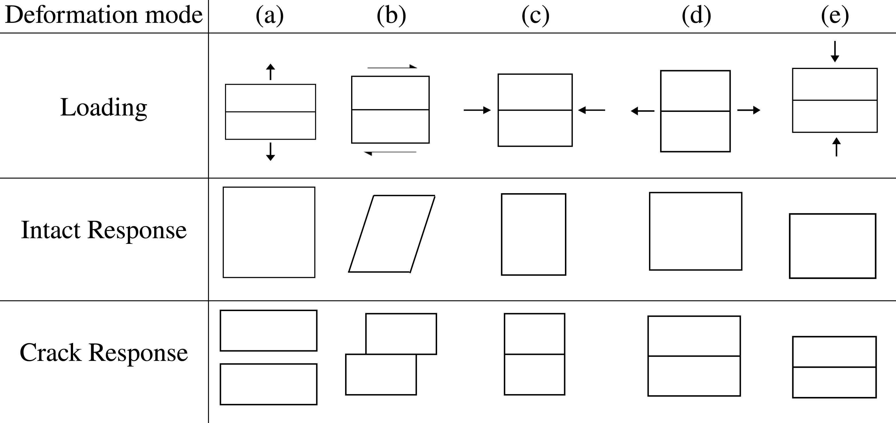 Figure 2: Response of Crack and Intact Material under Different Deformations