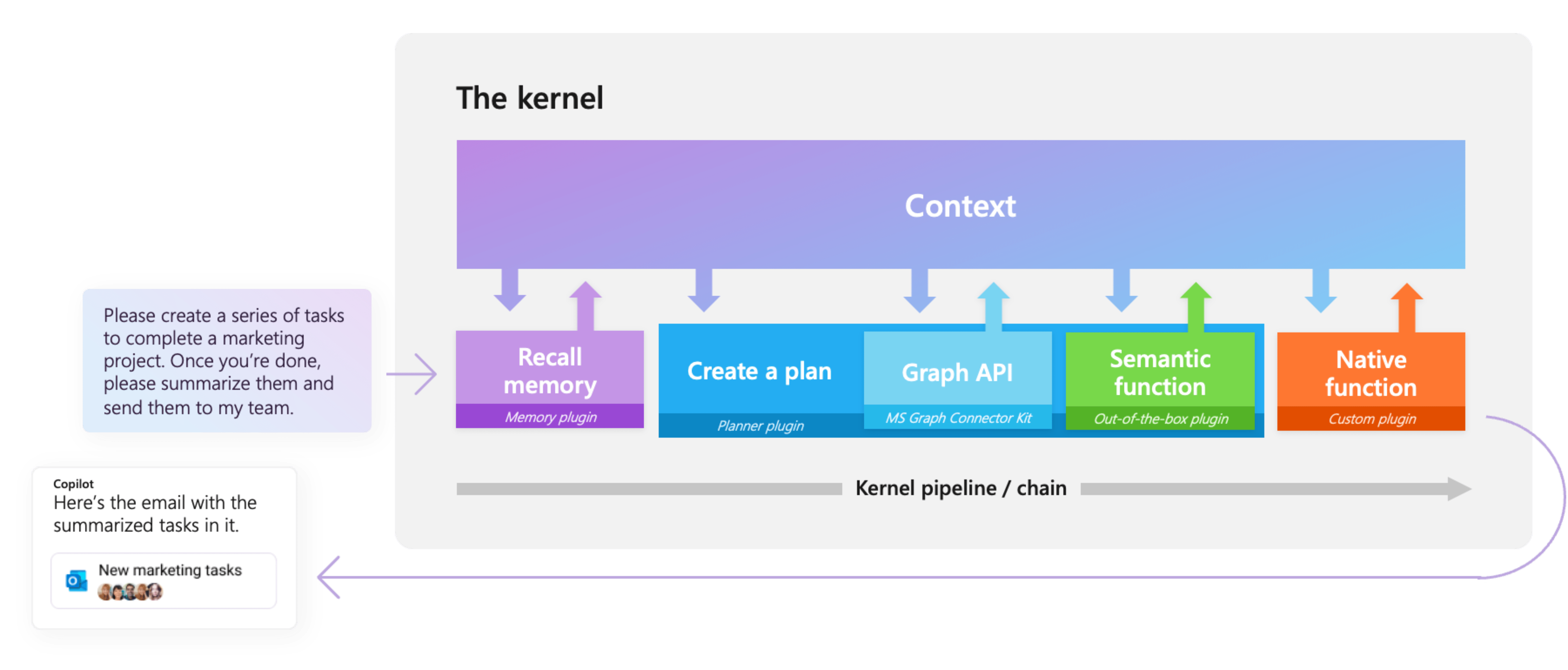 Orchestrating plugins with planner