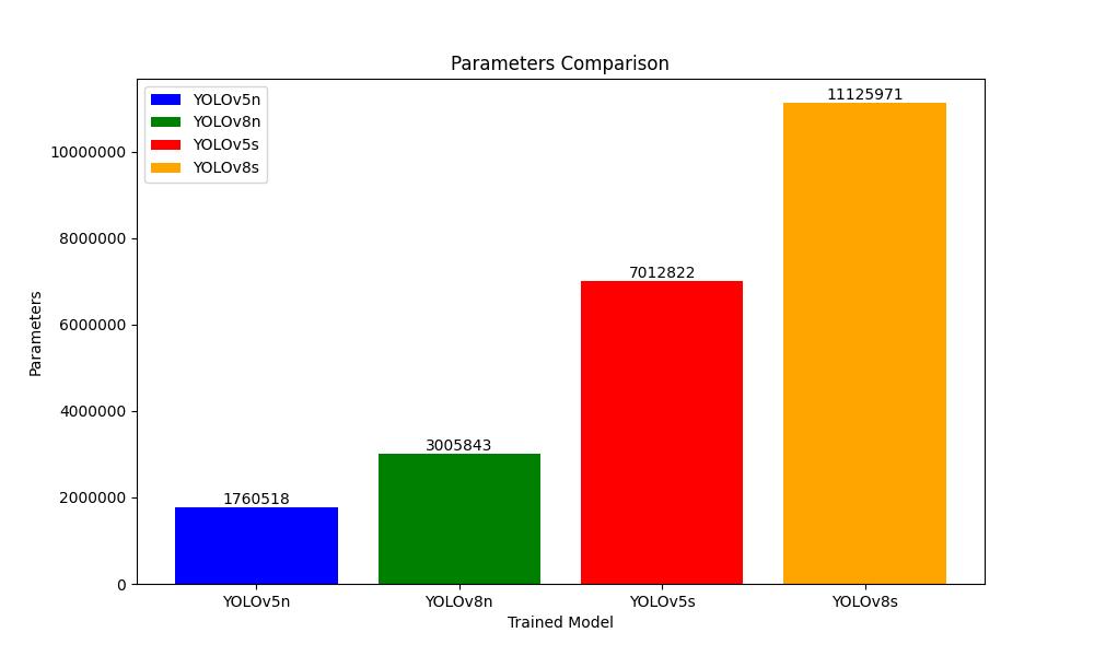 Parameters Comparison Graphic