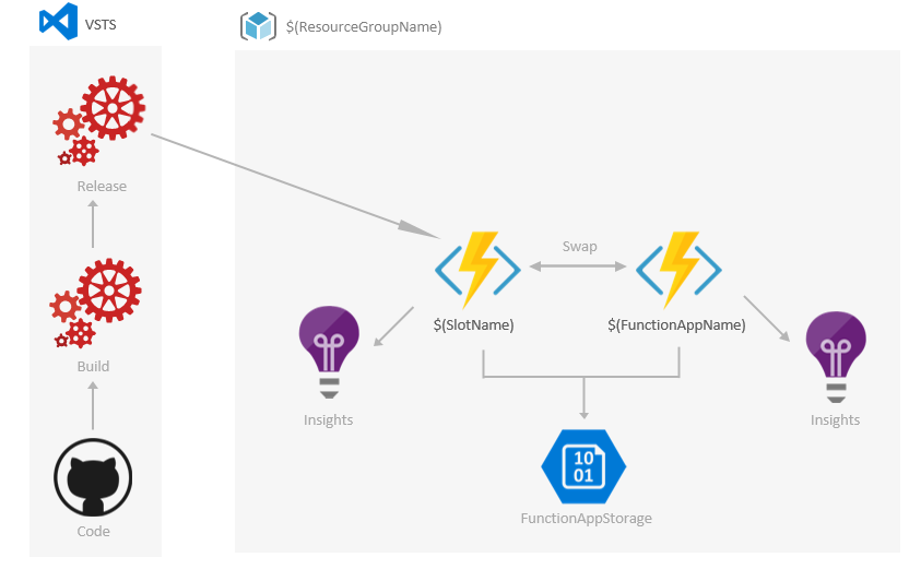 Process - Overview