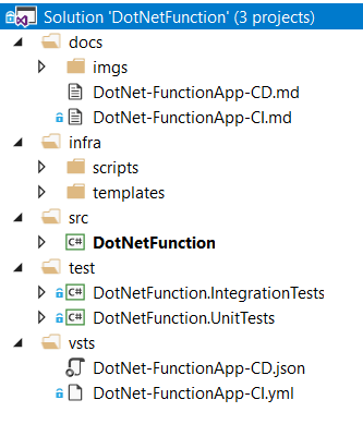 Visual Studio Solution Structure Overview