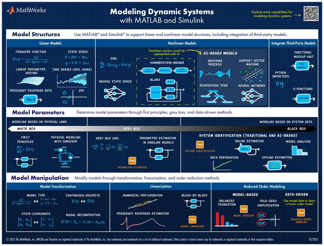 Modeling Dynamic Systems