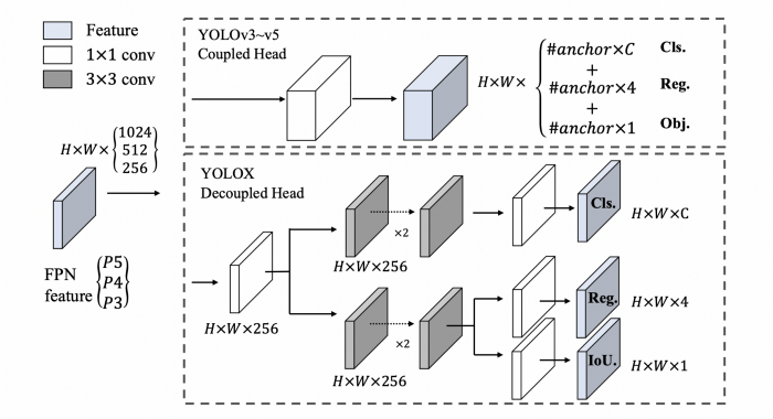 YOLOX architecture