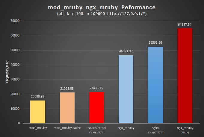 ngx_mruby mod_mruby performance