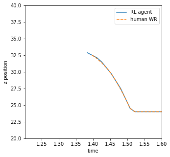 Corrected initial drop plot