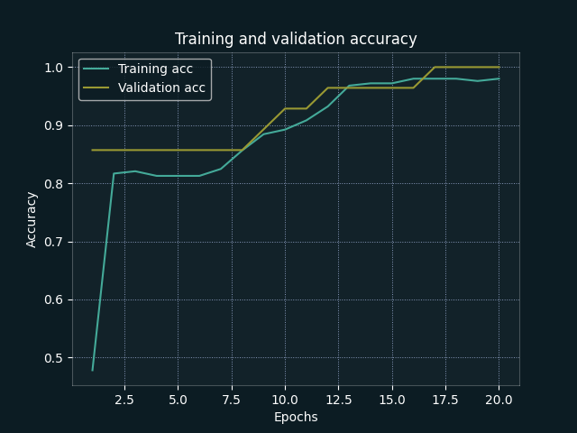 Accuracy by Epoch