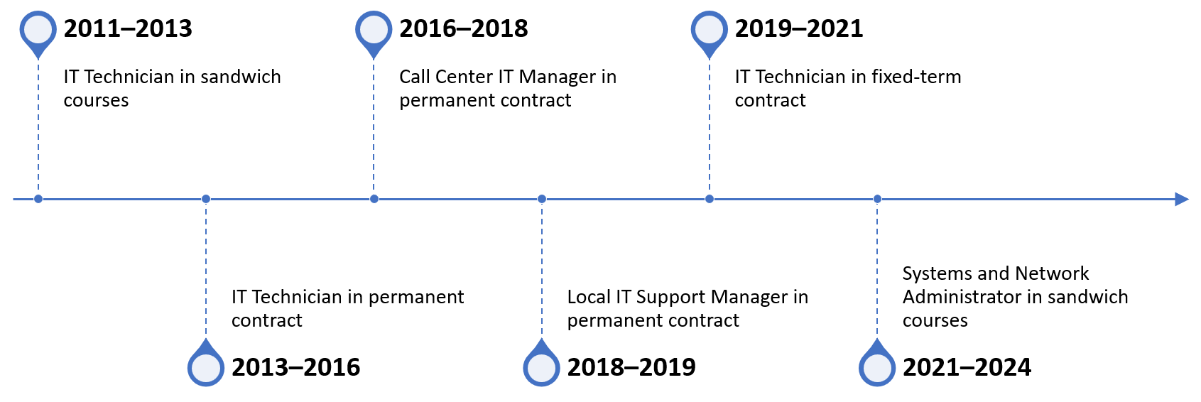 Chronology of my professional experiences