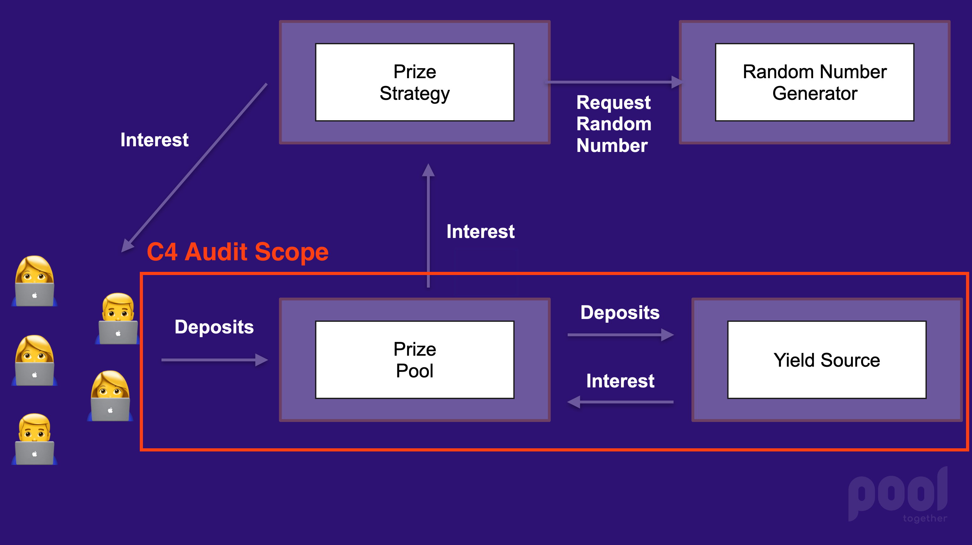 Architecture Contest Scope