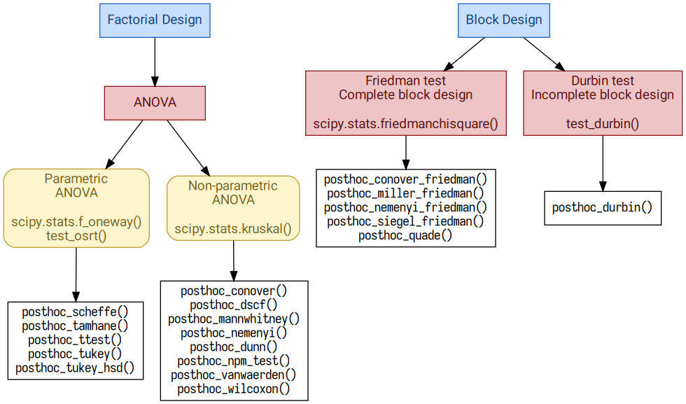 Tests Flowchart