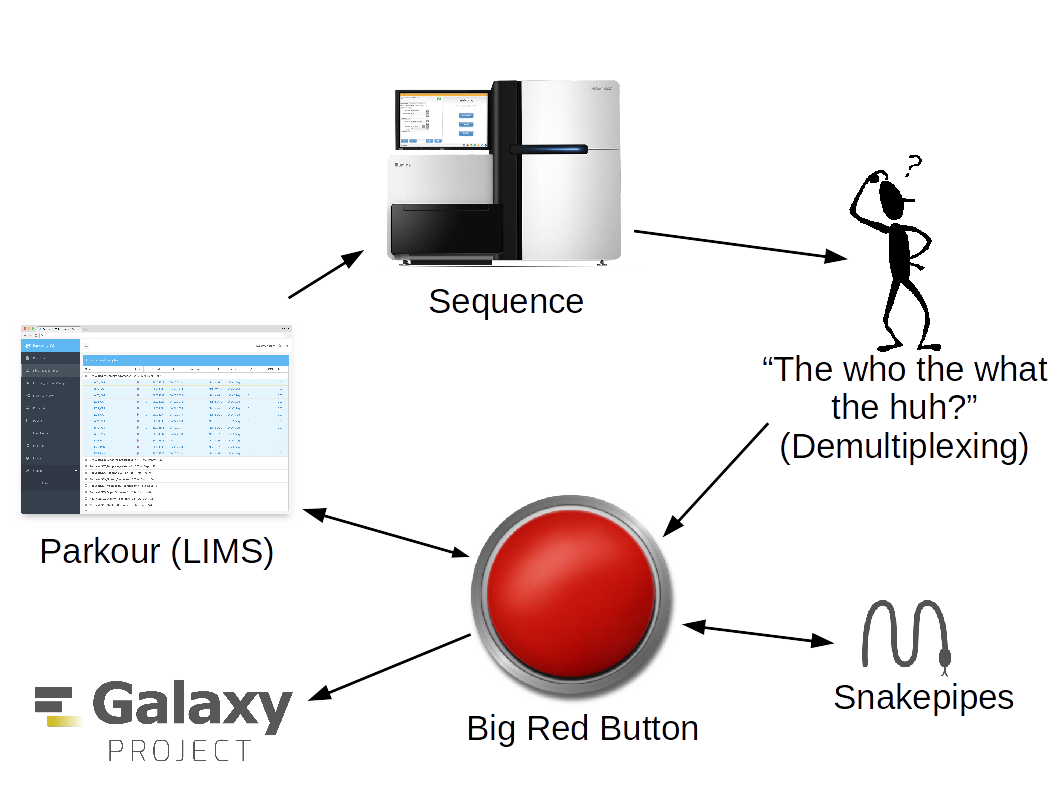 The Big Red Button ecosystem