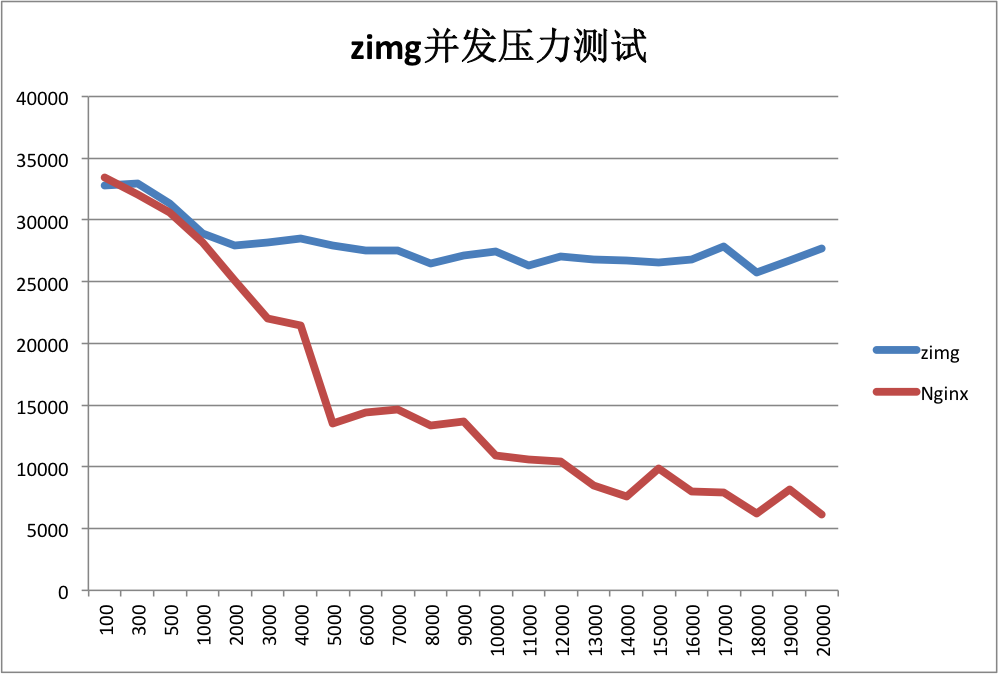 ZIMG GRAPH